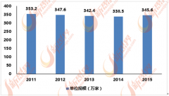 策也激励环保型家居产物的出产